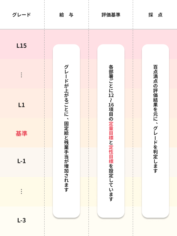 グレード・昇給制度