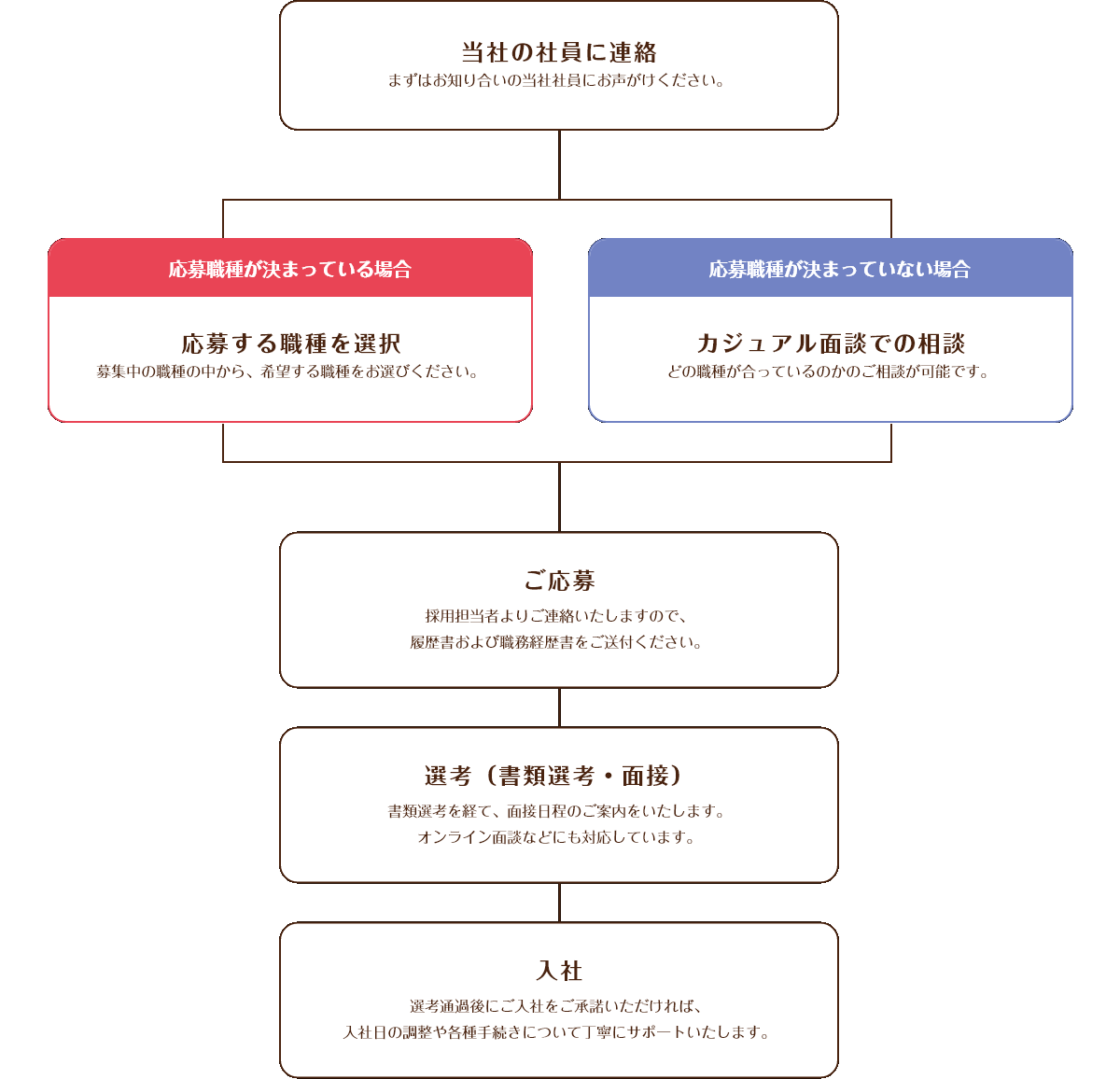 社員紹介採用制度のプロセス